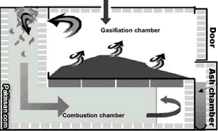 Manure into Energy and Ash - New Gasification Technology